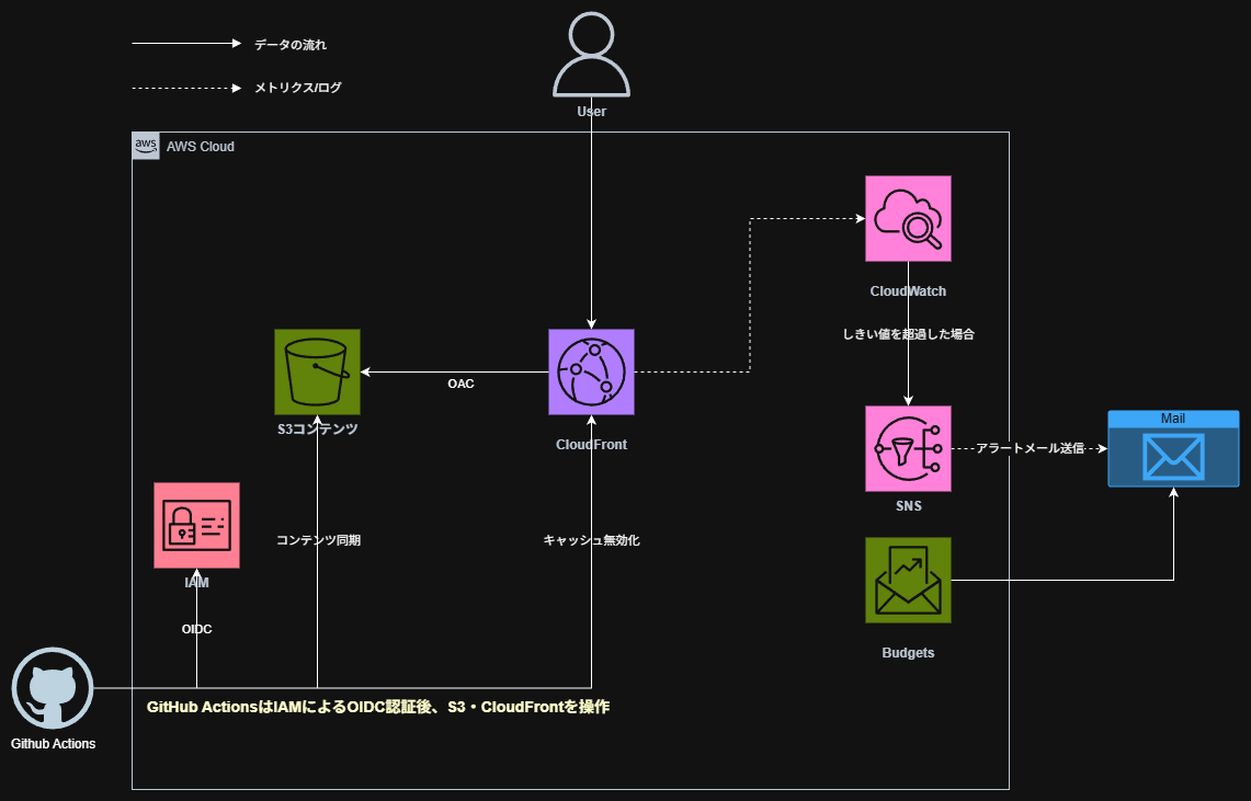 CloudWatch+SNSで監視・アラート通知