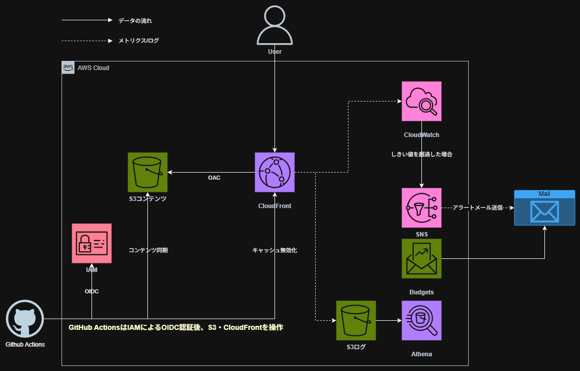 Athenaでアクセスログを分析する