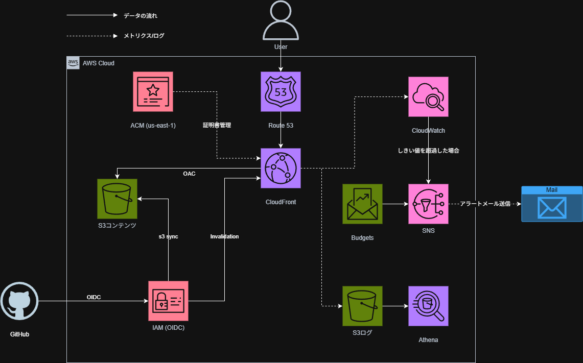独自ドメインを設定する（Route53+ACM）